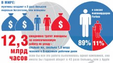 Зарплата женщин в мире продолжает оставаться ниже мужской